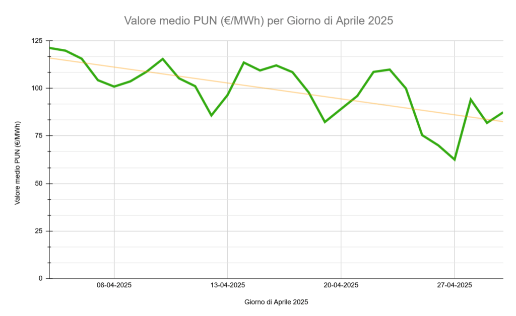 Grafico Andamento PUN Aprile 2025
