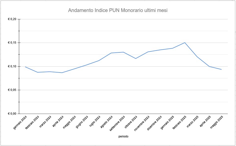 Andamento Indice PUN Monorario ultimi mesi