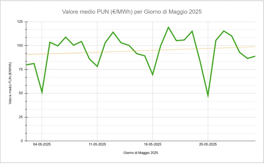 Grafico Andamento PUN Maggio