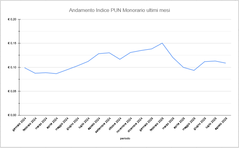 Andamento Indice PUN Monorario ultimi mesi
