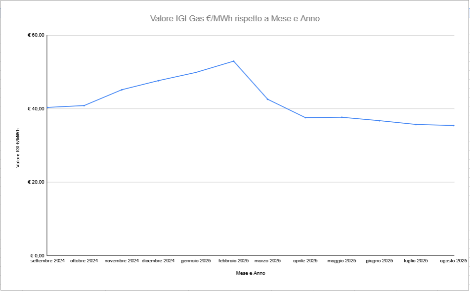 Grafico Andamento IGI