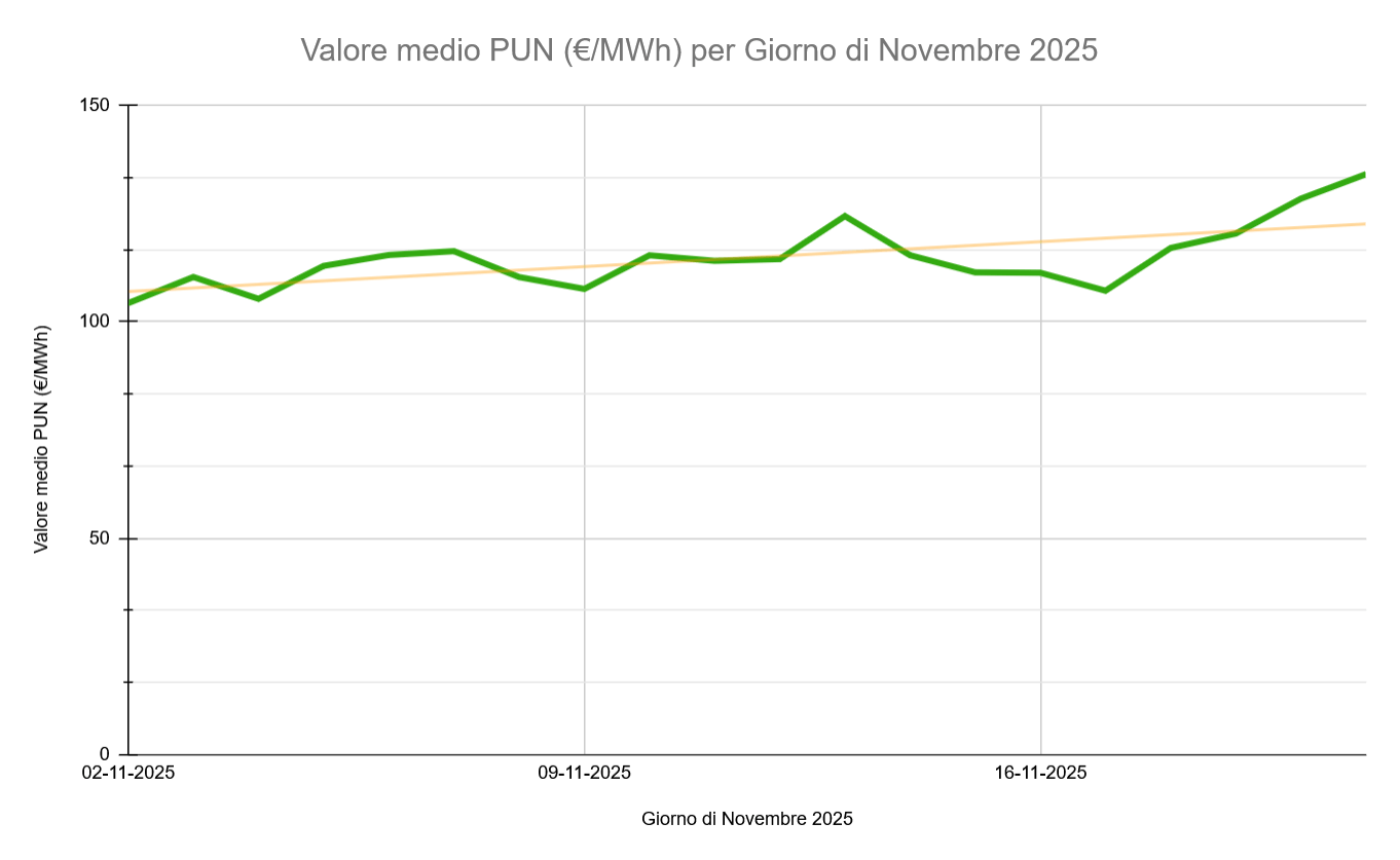 Graico Andamento PUN Novembre 2025 aggiornato al 21/11/25