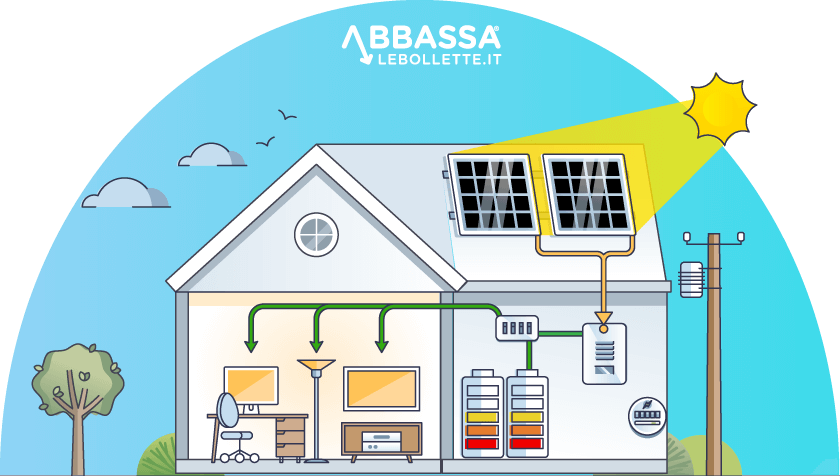 Fotovoltaico con Accumulo: schema di funzionamento al Mattino, con cessione di corrente in rete Fotovoltaico con Accumulo: schema di funzionamento al Mattino, con cessione di corrente in rete