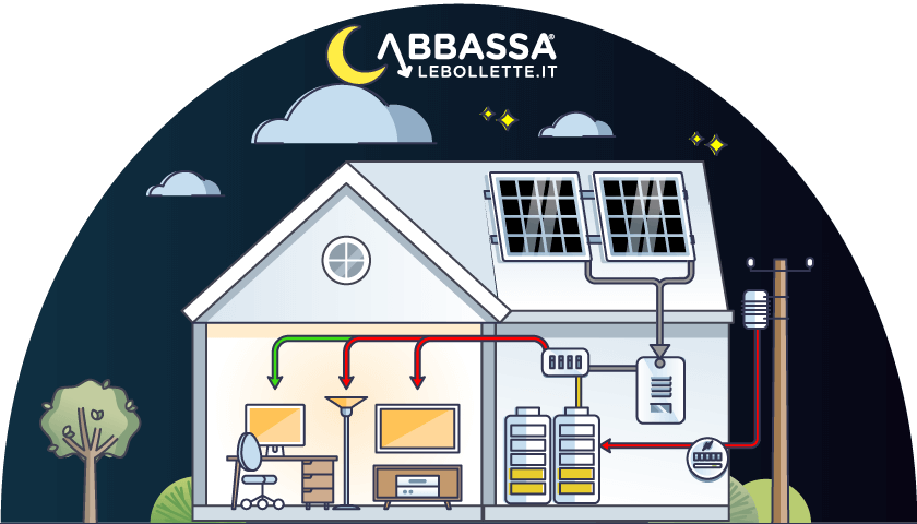 Fotovoltaico con Accumulo: schema di funzionamento di Notte, con cessione di corrente in rete Fotovoltaico con Accumulo: schema di funzionamento di Notte, con cessione di corrente in rete