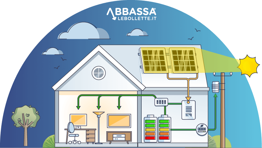 Fotovoltaico con Accumulo: schema di funzionamento al Pomeriggio, con cessione di corrente in rete Fotovoltaico con Accumulo: schema di funzionamento al Pomeriggio, con cessione di corrente in rete