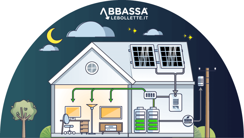 Fotovoltaico con Accumulo: schema di funzionamento di Sera, con cessione di corrente in rete Fotovoltaico con Accumulo: schema di funzionamento di Sera, con cessione di corrente in rete