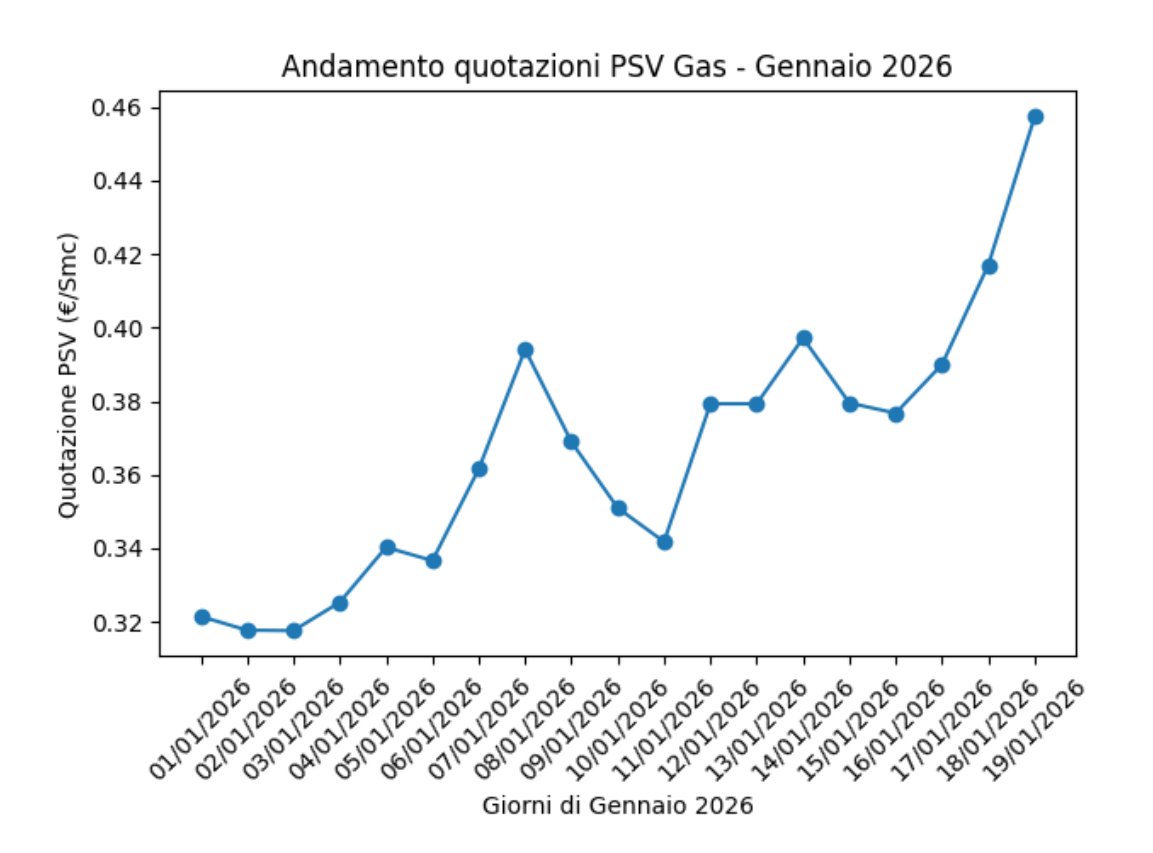 Grafico Andamento PSV Gas a Gennaio 2026 - Aggiornato al 19 gennaio | Abbassalebollette.it Grafico Andamento PSV Gas a Gennaio 2026 - Aggiornato al 19 gennaio