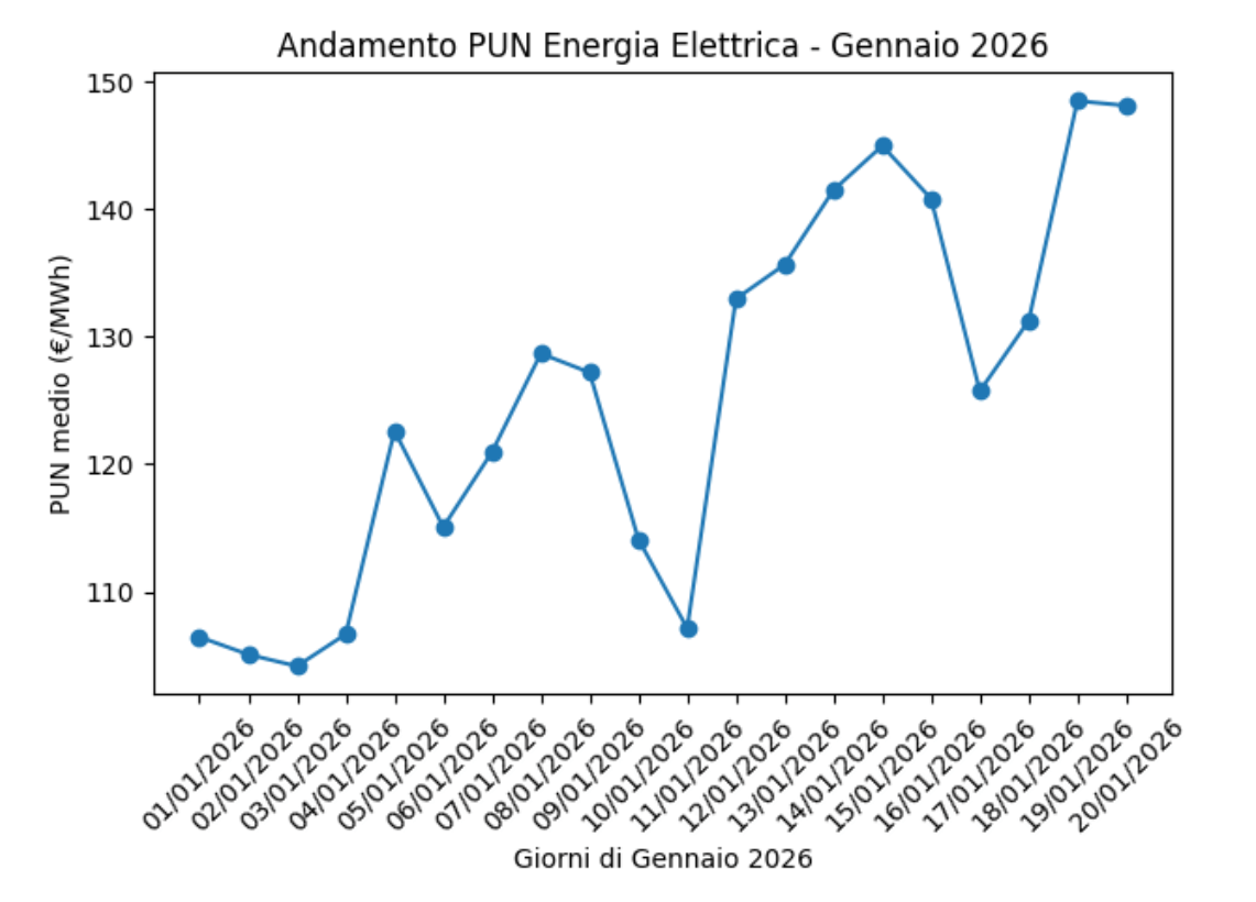 Grafico Andamento PUN Luce a Gennaio 2026 - Aggiornato al 19 gennaio | Abbassalebollette.it Grafico Andamento PUN Luce a Gennaio 2026 - Aggiornato al 19 gennaio