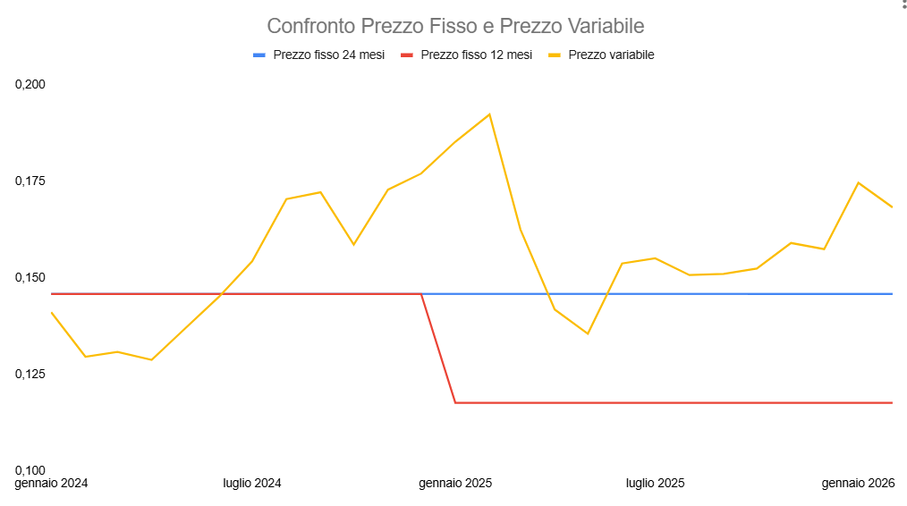 Andamento del PUN | Abbassalebollette.it Andamento del PUN