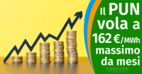Il PUN vola a 162 €/MWh: prezzo dell’energia al massimo da mesi