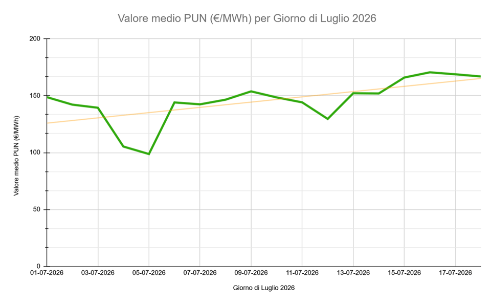 Grafico quotazioni PUN Luglio 2026 - Aggiornato al 18/07/26