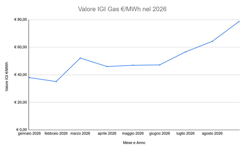 Grafico Andamento Italian Gas Index nel 2026