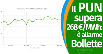Il PUN supera i 268 €/MWh: è di nuovo Allarme Bollette