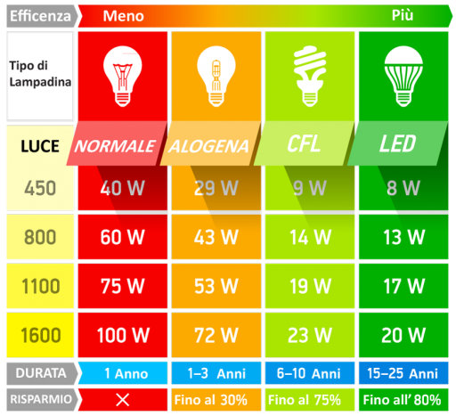 Risparmio luce led: confronto con lampade tradizionali e incandescenza