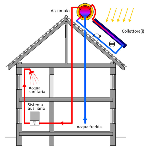 Schema di Funzionamento di un Impianto Solare Termico a Circolazione Naturale